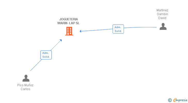 Vinculaciones societarias de JOGUETERIA WARM-LAP SL