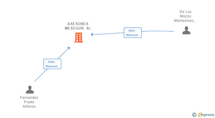 Vinculaciones societarias de ASESORES MESEGUR SL
