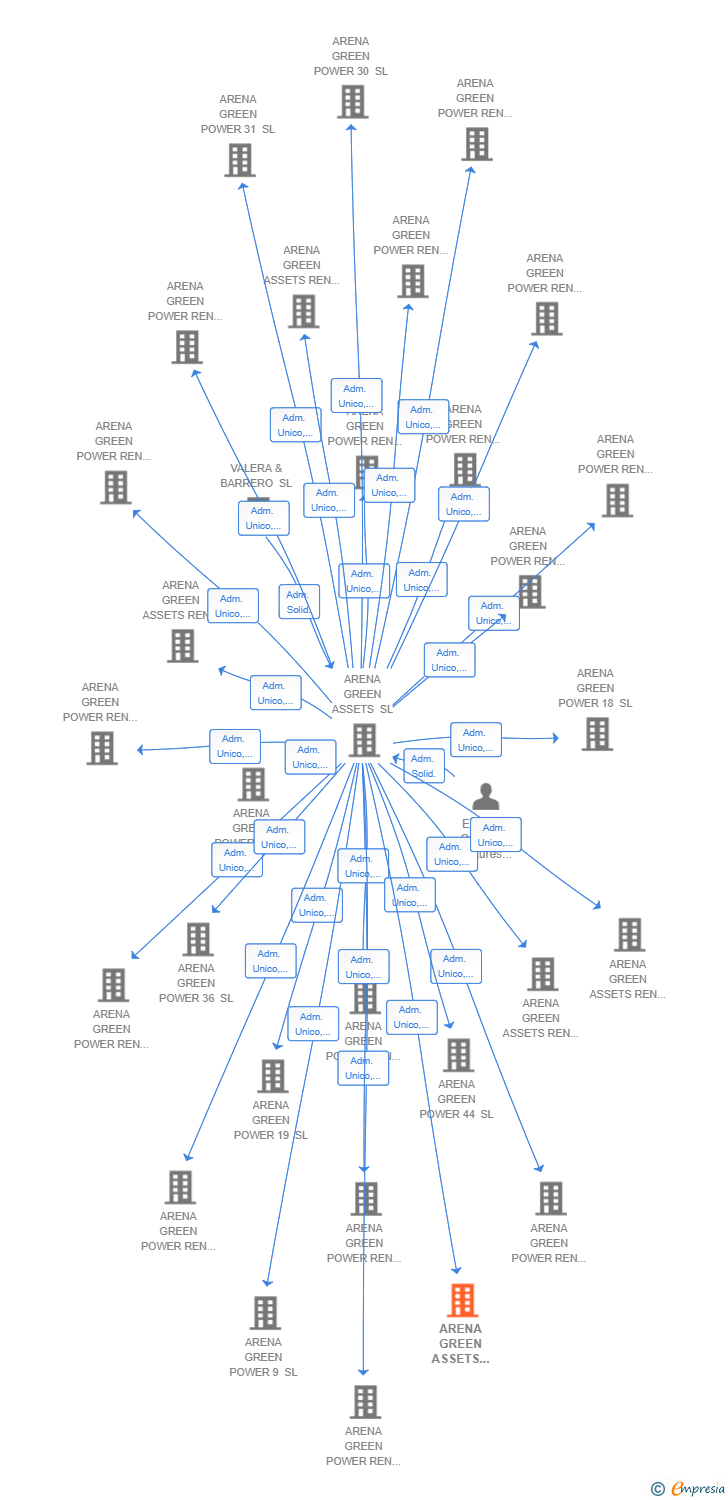 Vinculaciones societarias de ARENA GREEN ASSETS REN 93 SL