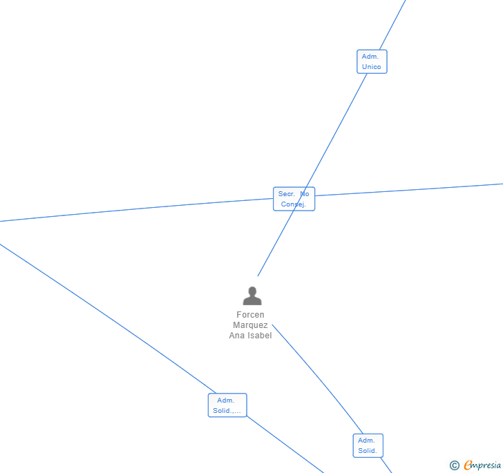 Vinculaciones societarias de FORCEN MARQUEZ ABOGADOS SCIV