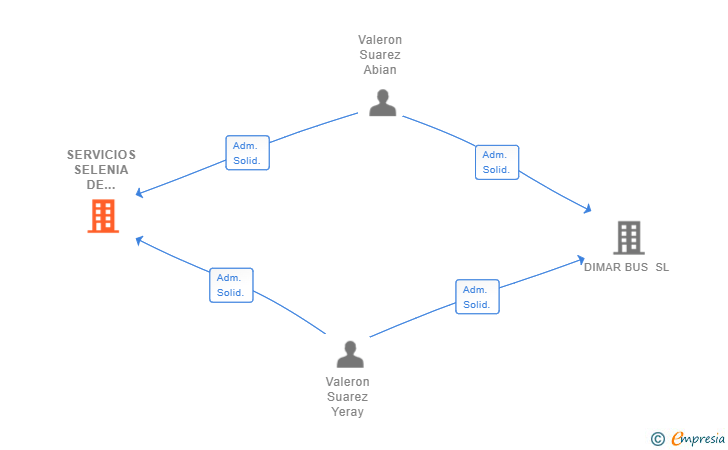 Vinculaciones societarias de SERVICIOS SELENIA DE CANARIAS SL
