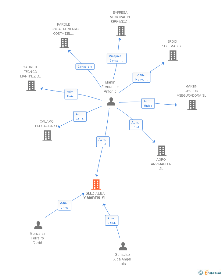 Vinculaciones societarias de GLEZ. ALBA SL