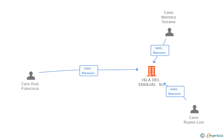 Vinculaciones societarias de ISLA DEL TARAJAL SL