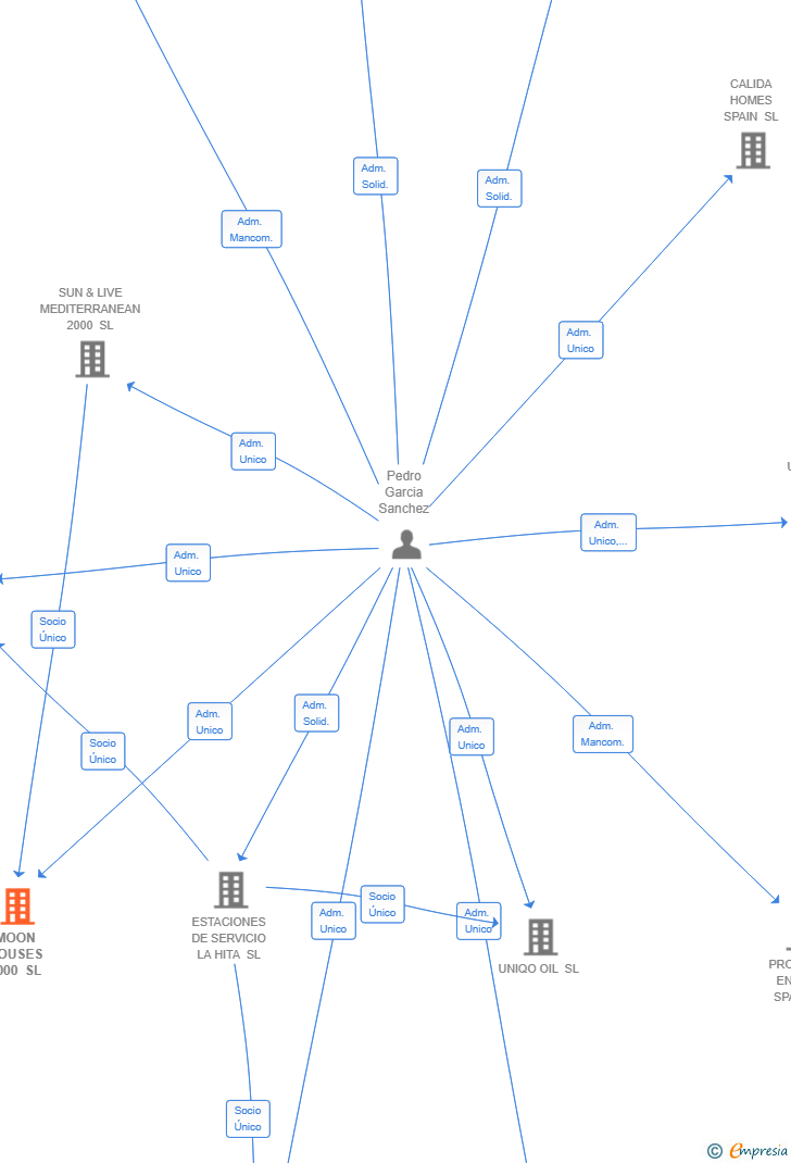 Vinculaciones societarias de MOON HOUSES 2000 SL