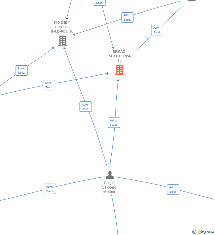 Vinculaciones societarias de SEMAX SOLUTIONS SL