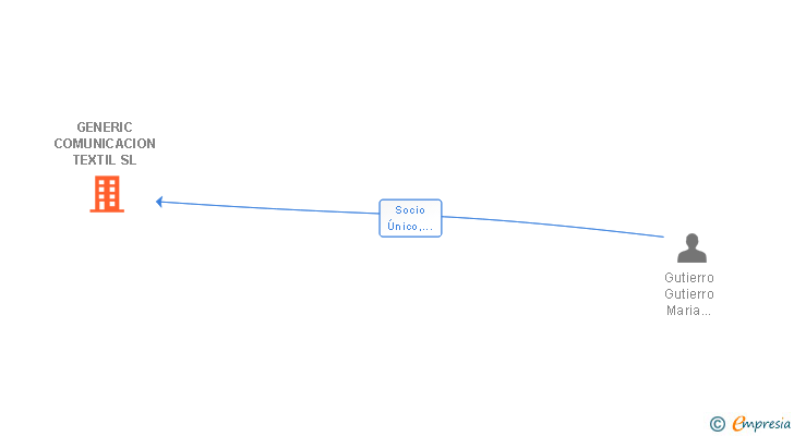Vinculaciones societarias de GENERIC COMUNICACION TEXTIL SL