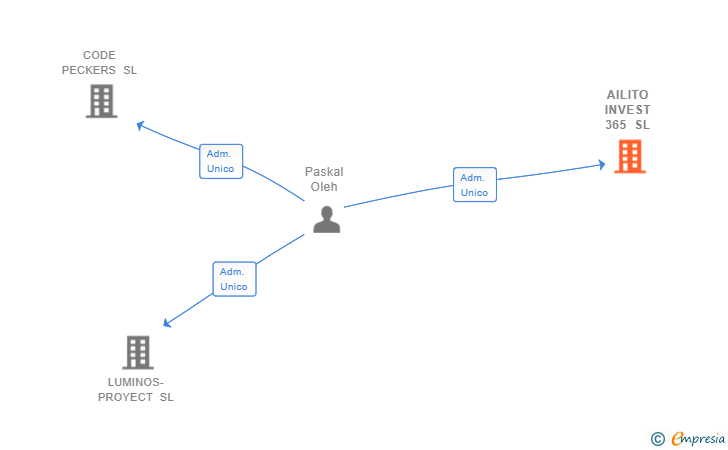 Vinculaciones societarias de AILITO INVEST 365 SL
