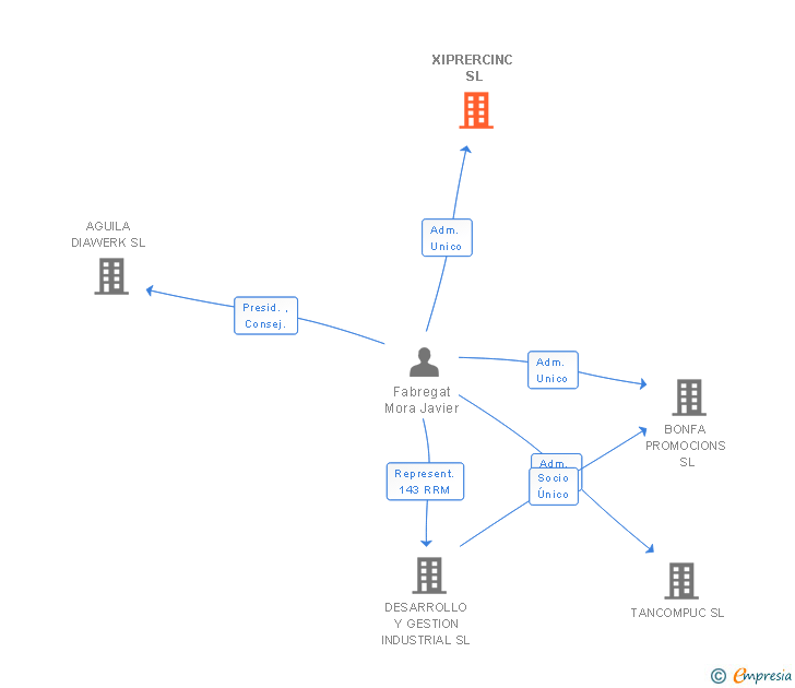 Vinculaciones societarias de XIPRERCINC SL