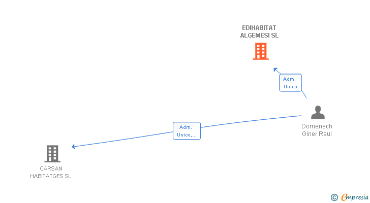 Vinculaciones societarias de EDIHABITAT ALGEMESI SL