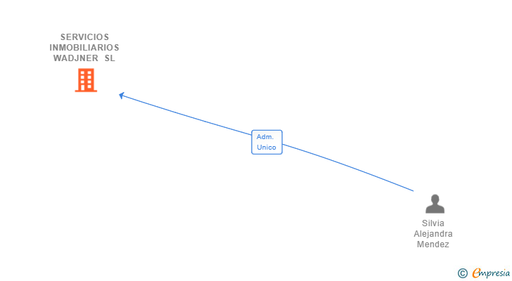 Vinculaciones societarias de SERVICIOS INMOBILIARIOS WADJNER SL