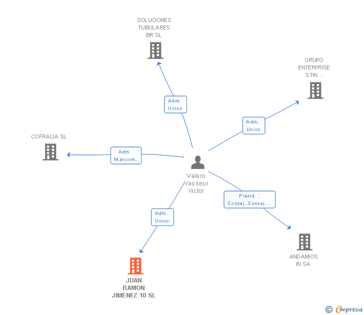 Vinculaciones societarias de JUAN RAMON JIMENEZ 10 SL