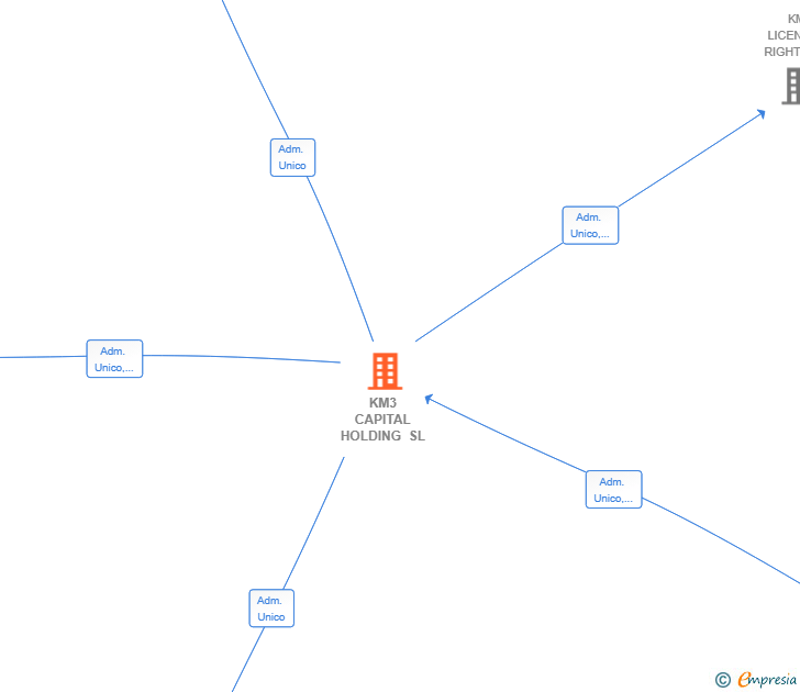 Vinculaciones societarias de KM3 CAPITAL HOLDING SL
