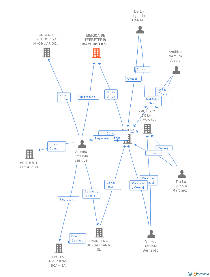 Vinculaciones societarias de IBERICA DE FERRETERIA MAYORISTA SL