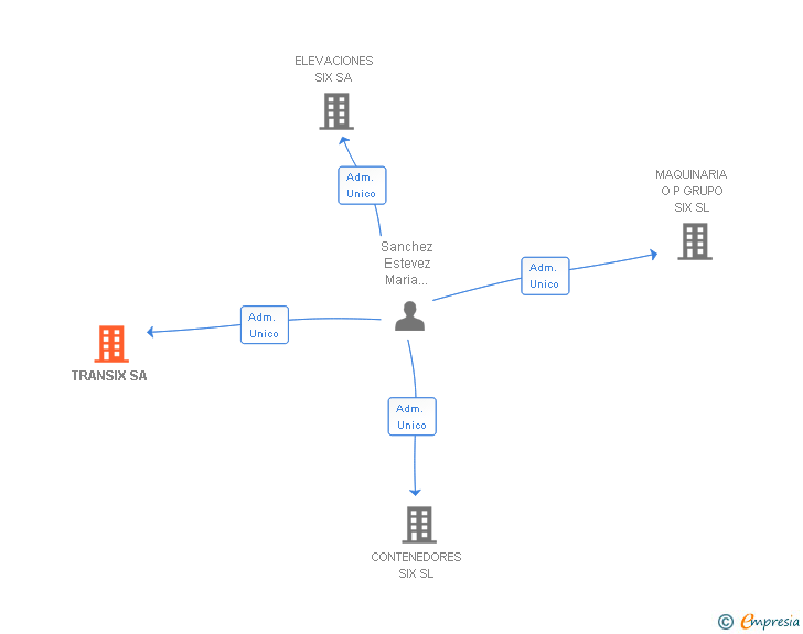 Vinculaciones societarias de TRANSIX SA