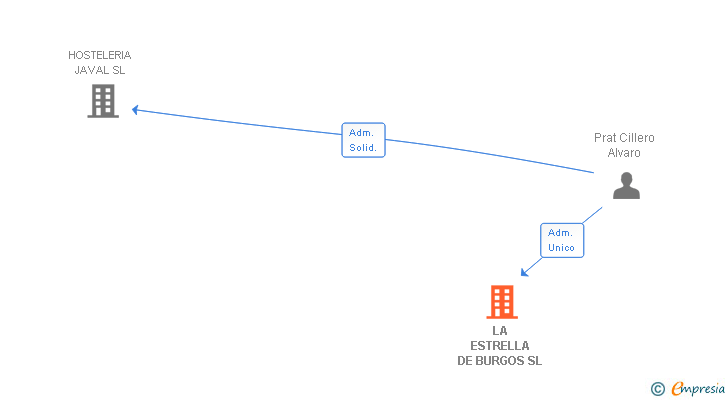 Vinculaciones societarias de LA ESTRELLA DE BURGOS SL