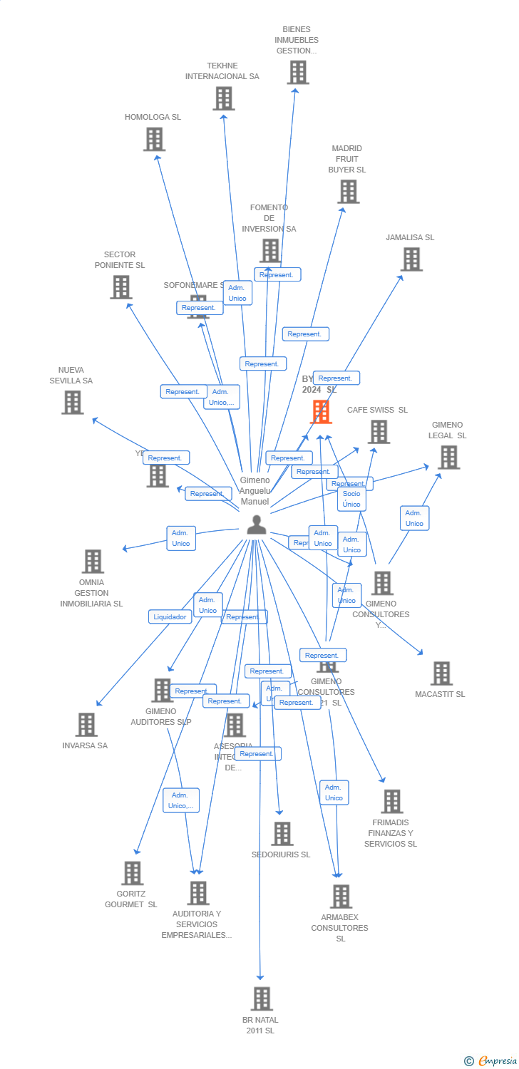 Vinculaciones societarias de BYEBYE 2024 SL