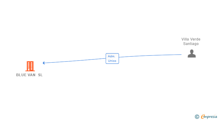 Vinculaciones societarias de BLUE VAN SL