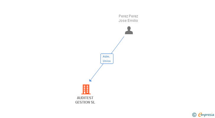 Vinculaciones societarias de AUDITEST GESTION SL