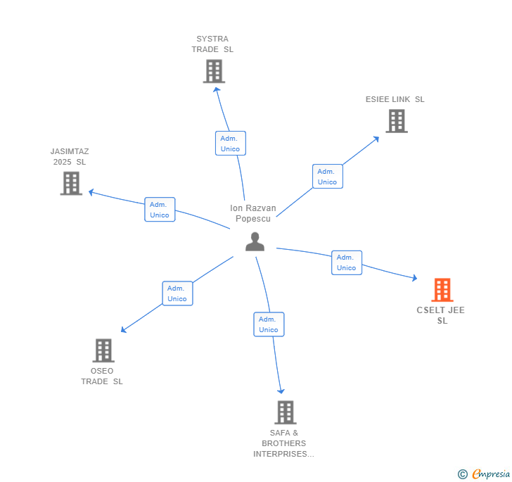 Vinculaciones societarias de CSELT JEE SL