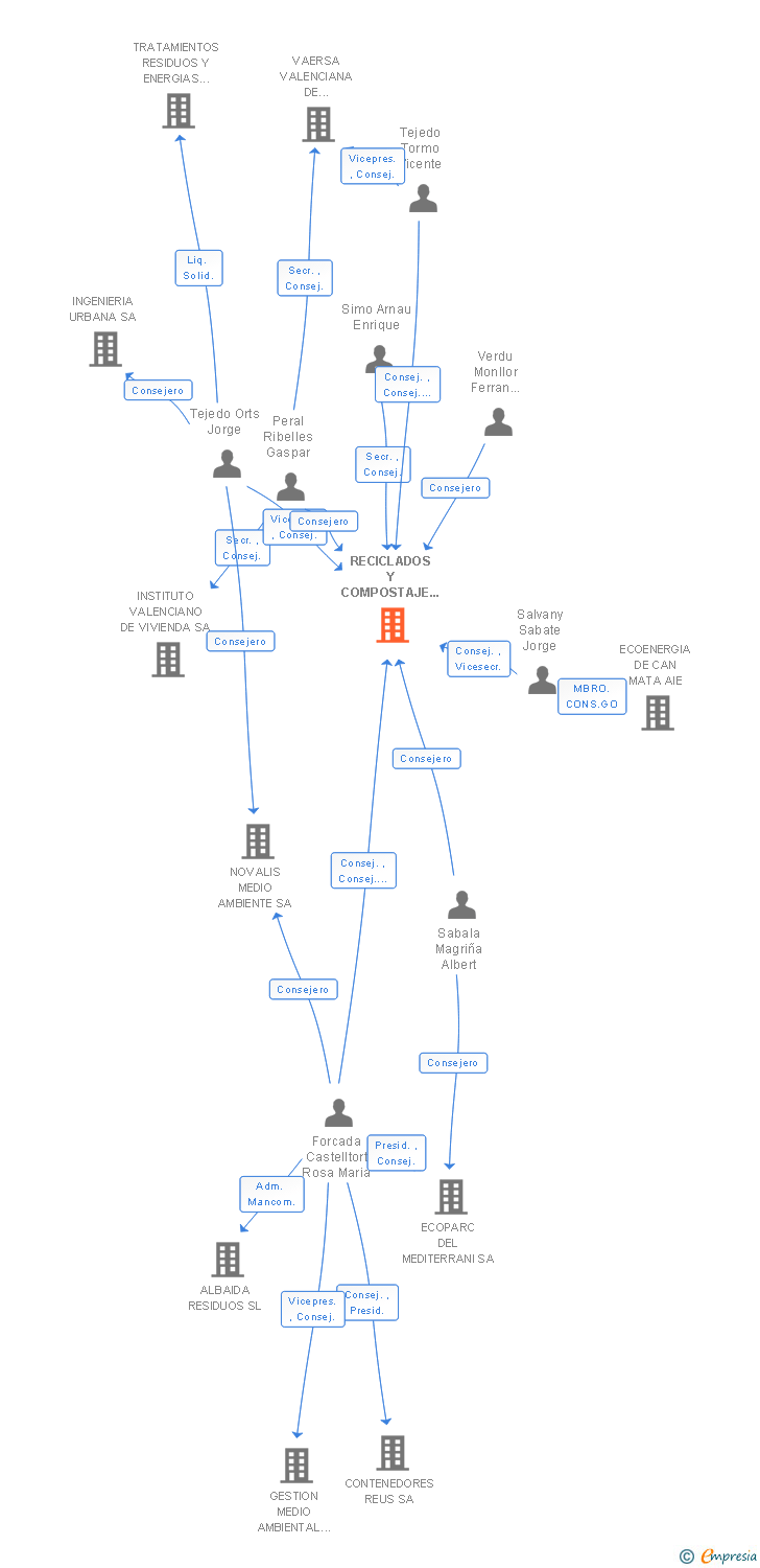 Vinculaciones societarias de PREZERO RECICLADOS Y COMPOSTAJE PIEDRA NEGRA SA