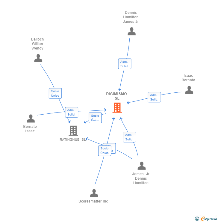 Vinculaciones societarias de DIGIMISMO SL