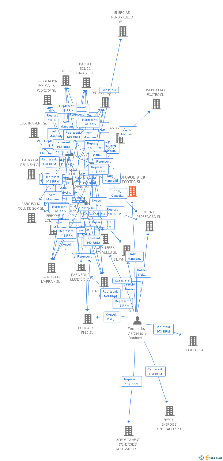 Vinculaciones societarias de FOTOVOLTAICA ECOTEC SL