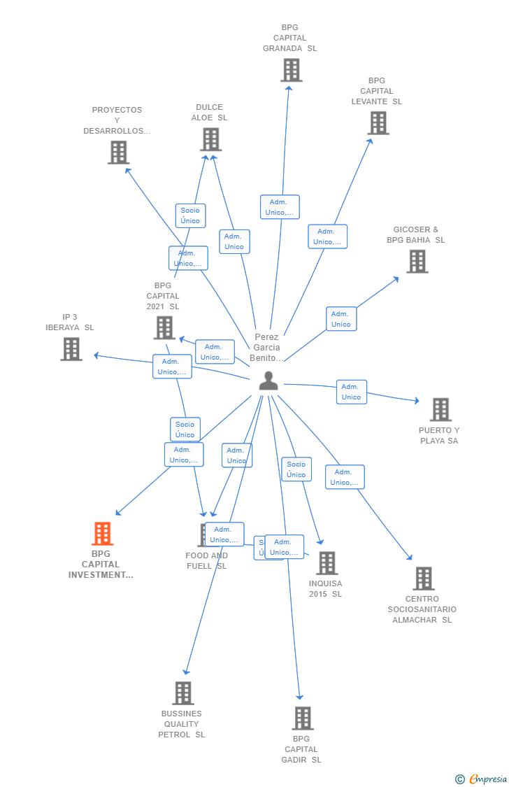 Vinculaciones societarias de BPG CAPITAL INVESTMENT SL
