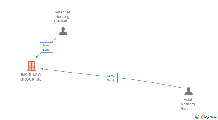 Vinculaciones societarias de INSULARO GROUP SL