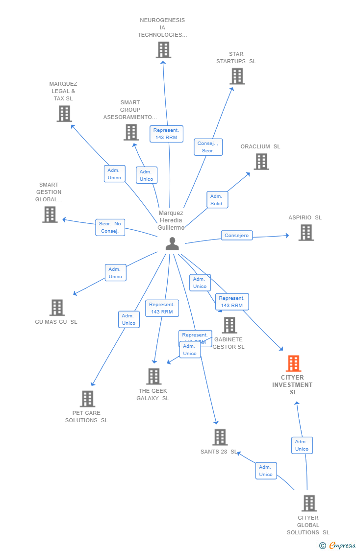 Vinculaciones societarias de CITYER INVESTMENT SL