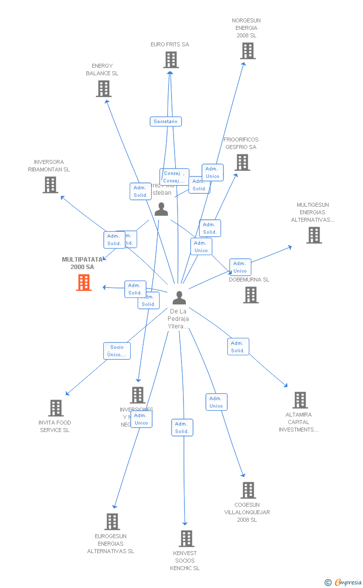 Vinculaciones societarias de MULTIPATATA 2000 SA