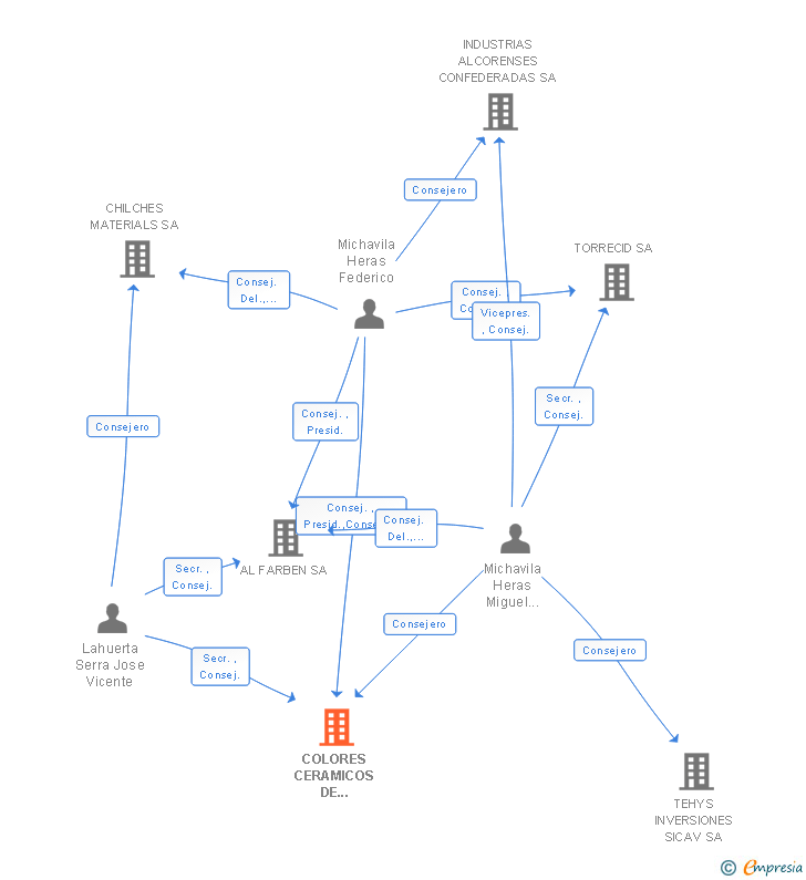 Vinculaciones societarias de COLORES CERAMICOS DE TORTOSA SA
