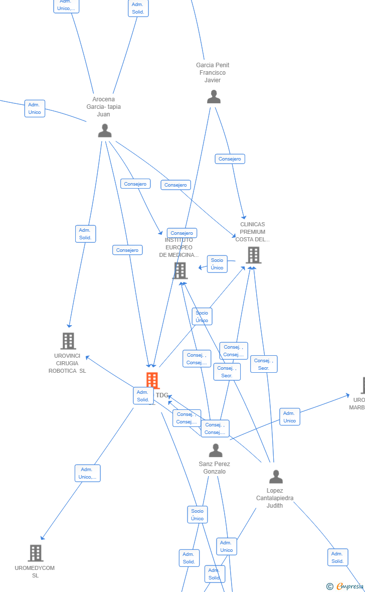 Vinculaciones societarias de SALUD TDG SL