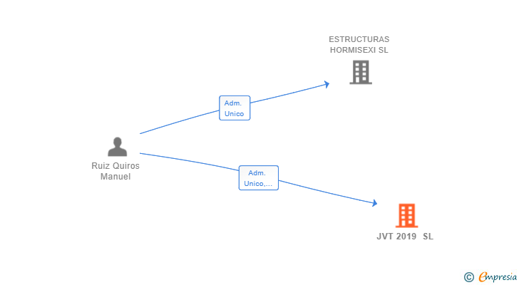 Vinculaciones societarias de JVT 2019 SL
