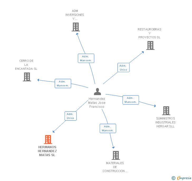 Vinculaciones societarias de HERMANOS HERNANDEZ MATAS SL
