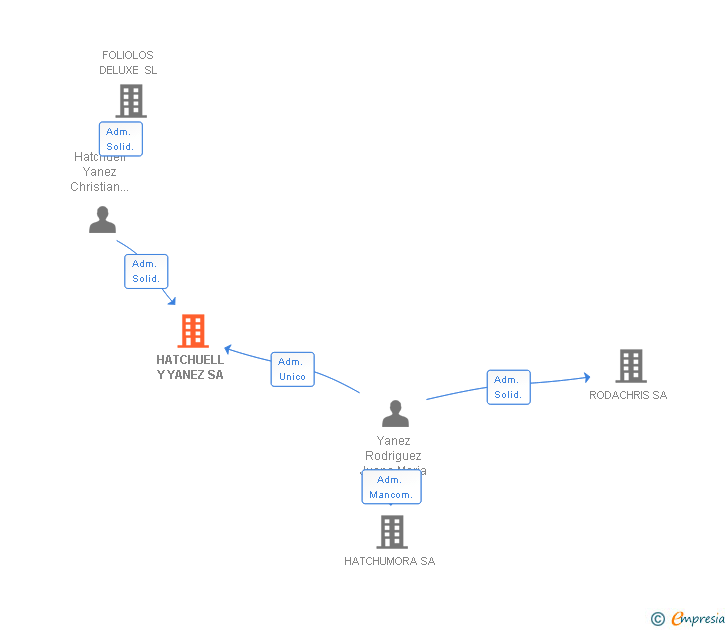 Vinculaciones societarias de HATCHUELL Y YANEZ SA