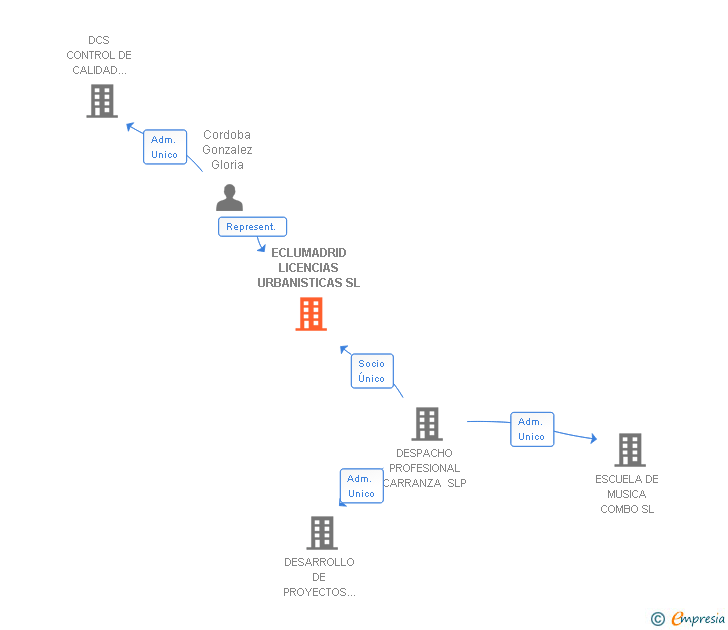 Vinculaciones societarias de ECLUMADRID LICENCIAS URBANISTICAS SL