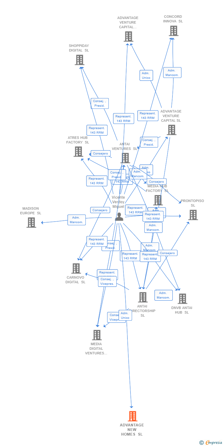 Vinculaciones societarias de ADVANTAGE NEW HOMES SL