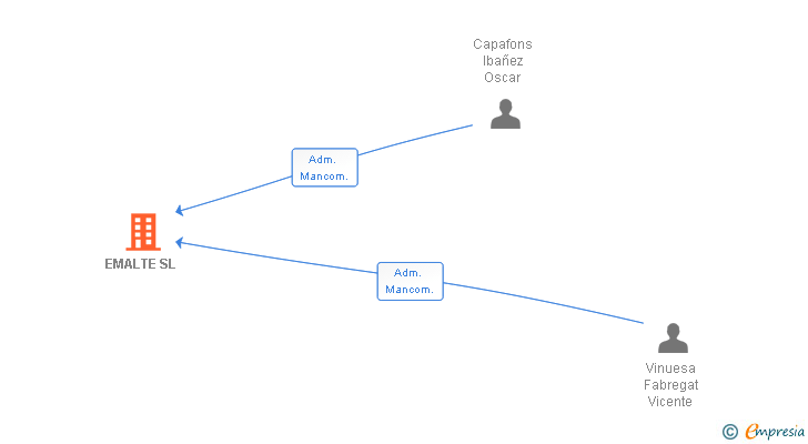 Vinculaciones societarias de EMALTE SL