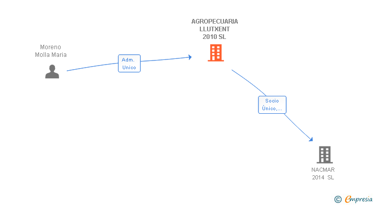 Vinculaciones societarias de AGROPECUARIA LLUTXENT 2010 SL