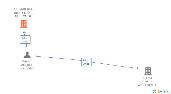 Vinculaciones societarias de BUGADERIA INDUSTRIAL TAULAT SL