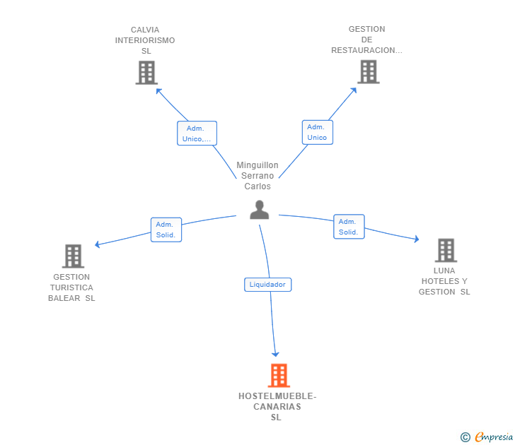 Vinculaciones societarias de HOSTELMUEBLE-CANARIAS SL 