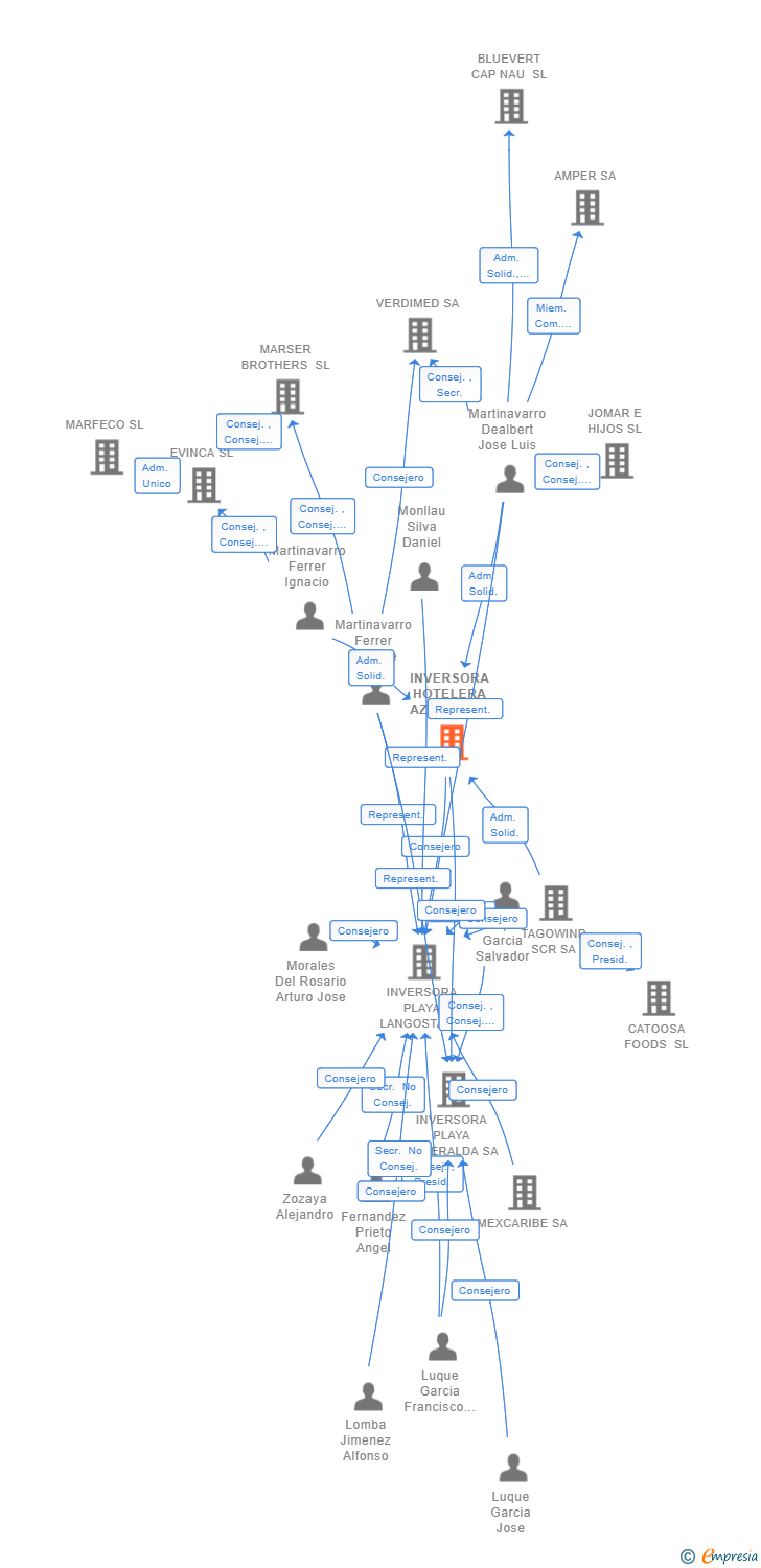 Vinculaciones societarias de INVERSORA HOTELERA AZTECA SL
