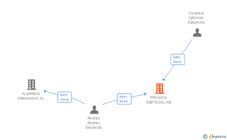 Vinculaciones societarias de PROAVIA-SIMTEGAL AIE (EXTINGUIDA)