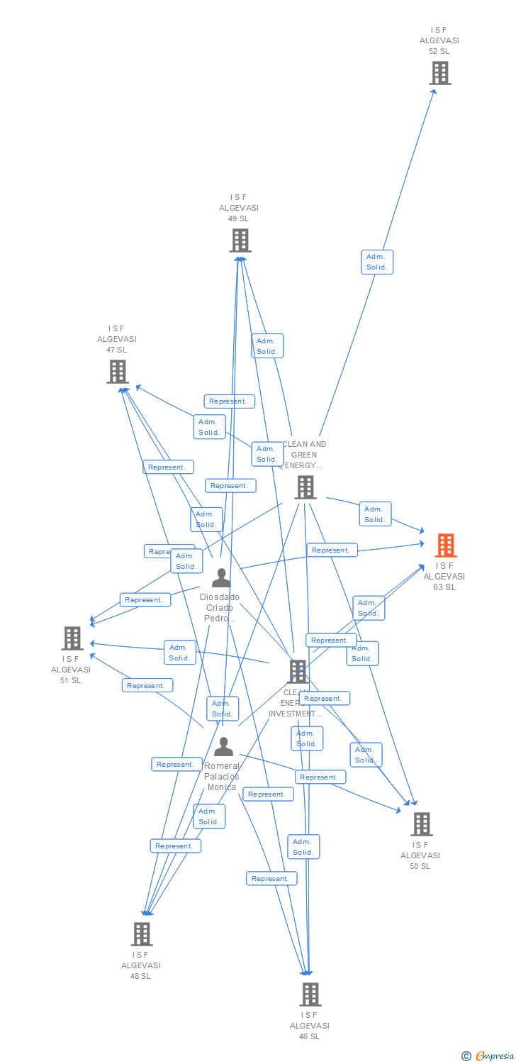 Vinculaciones societarias de I S F ALGEVASI 63 SL