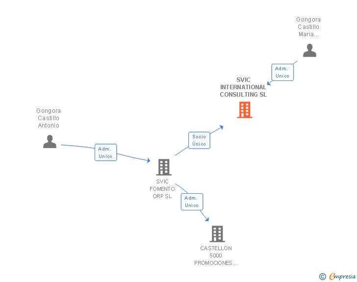 Vinculaciones societarias de SVIC INTERNATIONAL CONSULTING SL