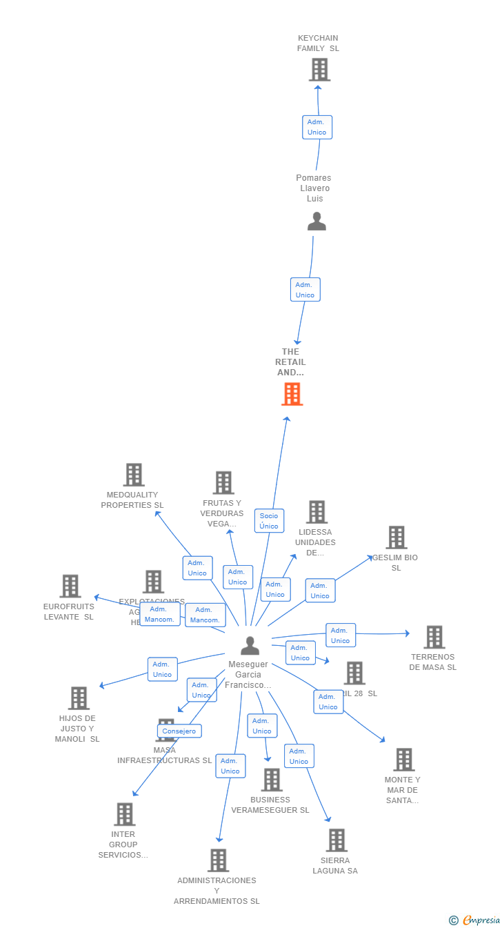 Vinculaciones societarias de THE RETAIL AND TRADING COMPANY WORLD SL