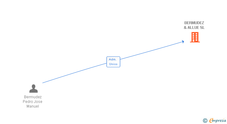 Vinculaciones societarias de BERMUDEZ & ALLUE SL