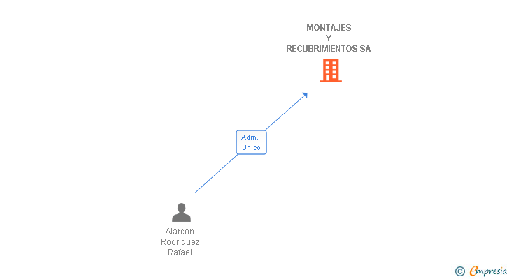 Vinculaciones societarias de MONTAJES Y RECUBRIMIENTOS SA
