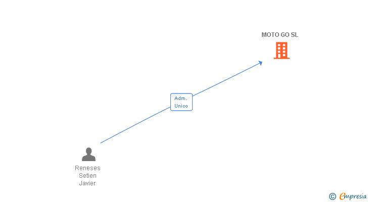 Vinculaciones societarias de MOTO GO SL