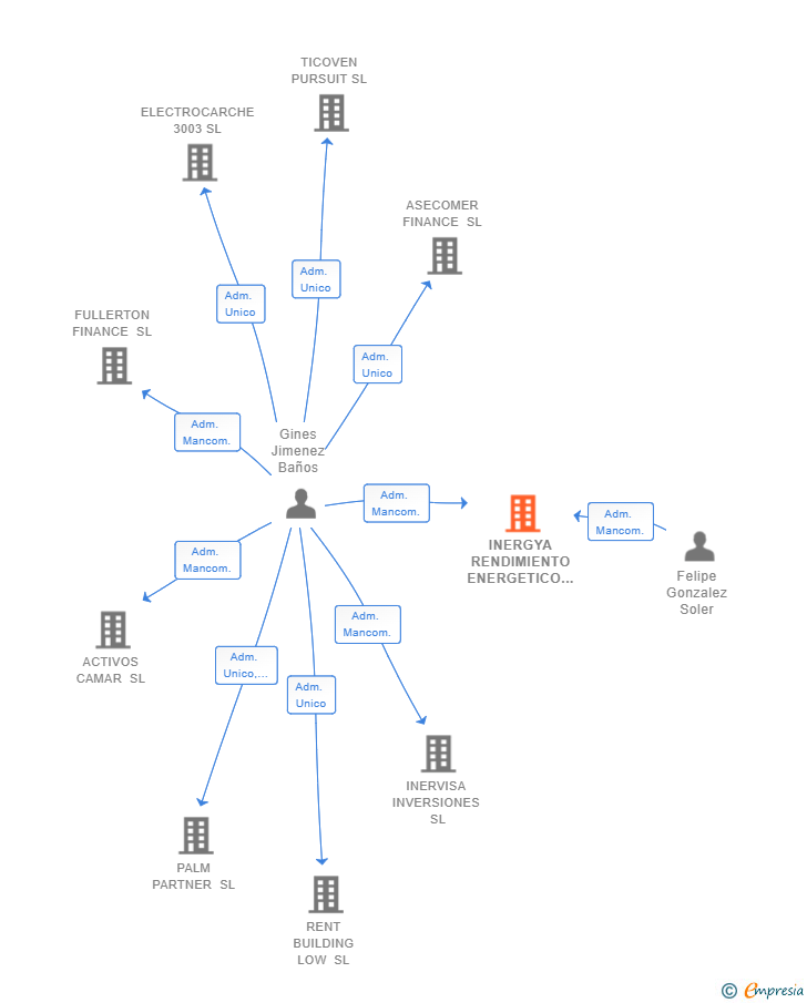 Vinculaciones societarias de INERGYA RENDIMIENTO ENERGETICO SL